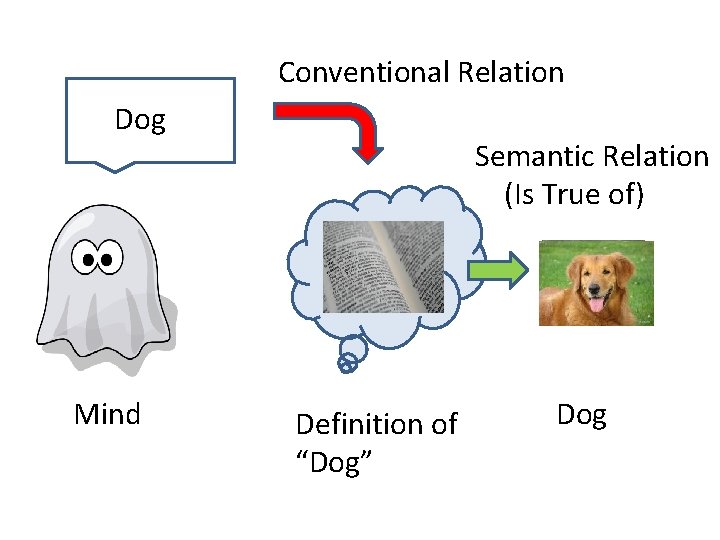 Conventional Relation Dog Mind Semantic Relation (Is True of) Definition of “Dog” Dog 