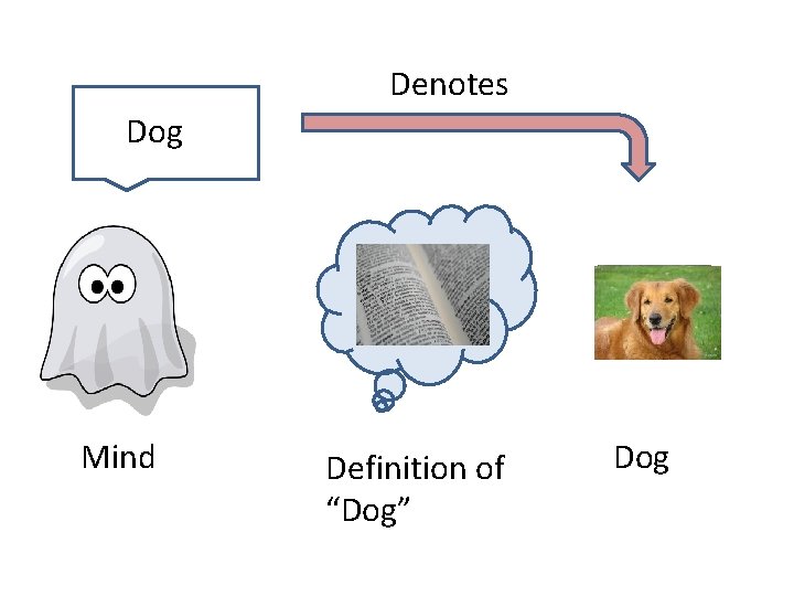 Denotes Dog Mind Definition of “Dog” Dog 