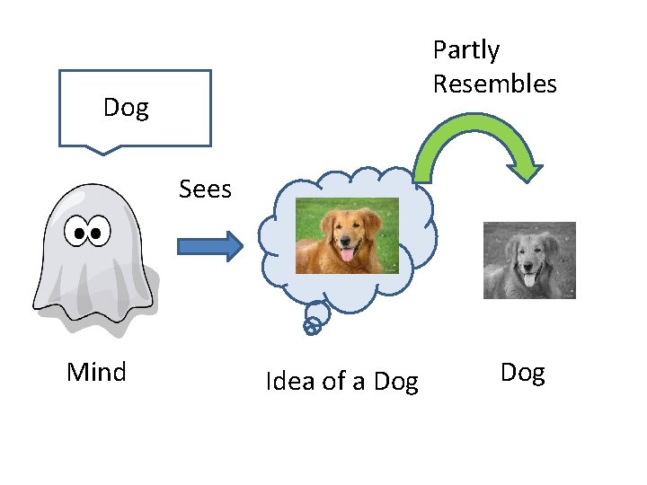 Partly Resembles Dog Sees Mind Idea of a Dog 