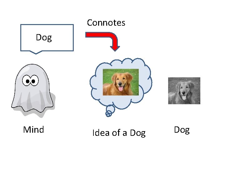 Connotes Dog Mind Idea of a Dog 