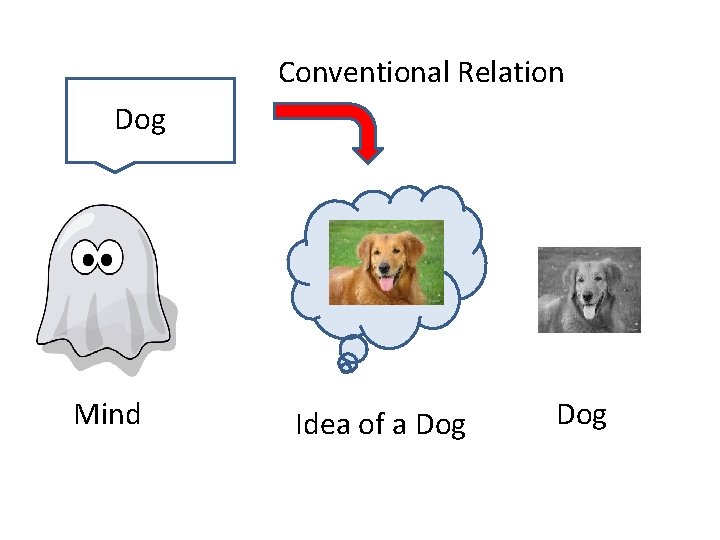 Conventional Relation Dog Mind Idea of a Dog 