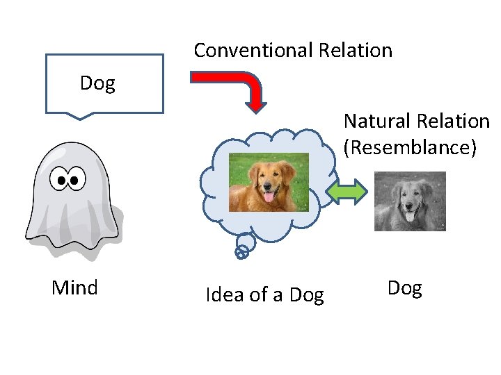 Conventional Relation Dog Natural Relation (Resemblance) Mind Idea of a Dog 