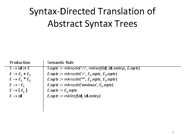 Syntax-Directed Translation of Abstract Syntax Trees Production S id : = E E E
