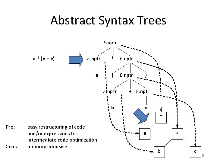 Abstract Syntax Trees E. nptr a * (b + c) E. nptr a *