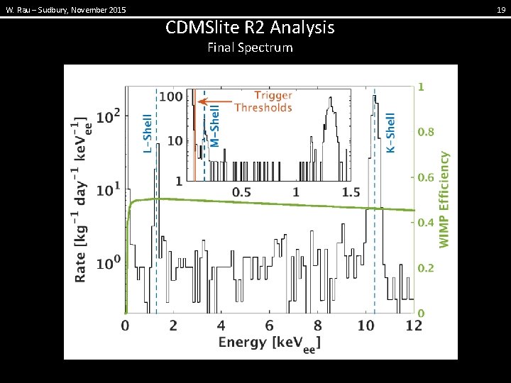 W. Rau – Sudbury, November 2015 CDMSlite R 2 Analysis Final Spectrum 19 