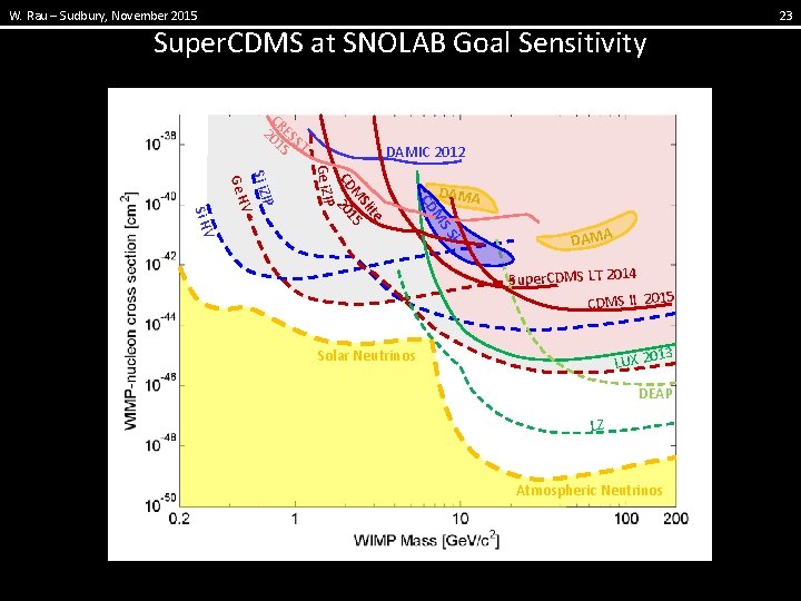 W. Rau – Sudbury, November 2015 23 Super. CDMS at SNOLAB Goal Sensitivity C