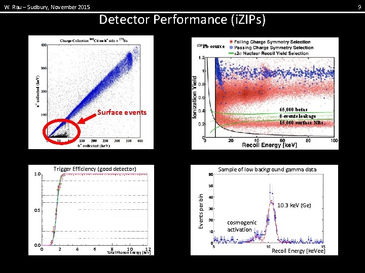 W. Rau – Sudbury, November 2015 Detector Performance (i. ZIPs) 210 Pb source 65,