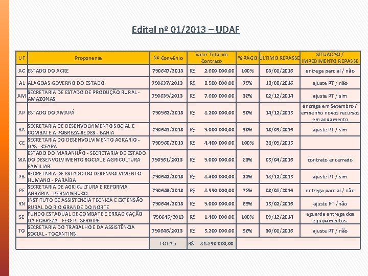 Edital nº 01/2013 – UDAF UF Proponente Valor Total do Contrato Nº Convênio %