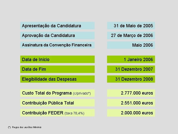 Apresentação da Candidatura Aprovação da Candidatura Assinatura da Convenção Financeira Data de Início 31