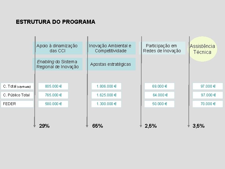 ESTRUTURA DO PROGRAMA Apoio à dinamização das CCI Inovação Ambiental e Competitividade Enabling do