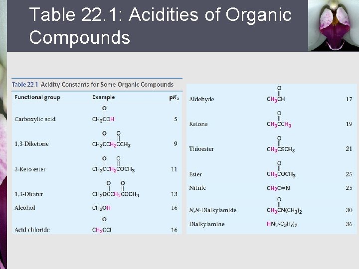 Table 22. 1: Acidities of Organic Compounds 