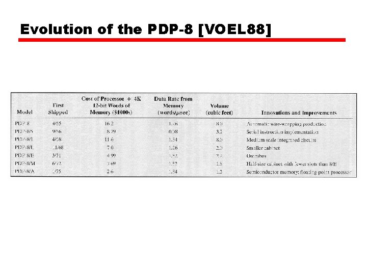 Evolution of the PDP-8 [VOEL 88] 