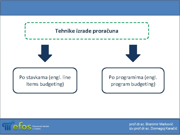 Tehnike izrade proračuna Po stavkama (engl. line items budgeting) Po programima (engl. program budgeting)