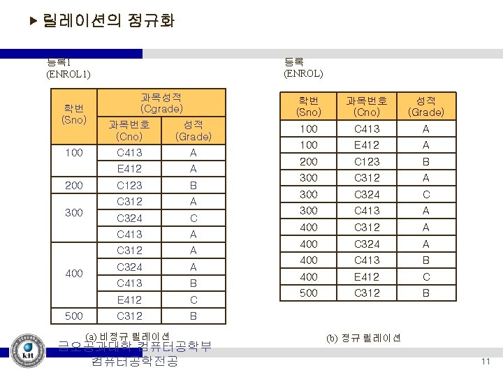 ▶ 릴레이션의 정규화 등록 (ENROL) 등록 1 (ENROL 1) 학번 (Sno) 100 200 300