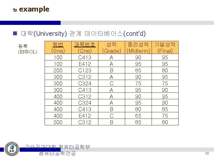  example n 대학(University) 관계 데이타베이스(cont’d) 등록 (ENROL) 학번 (Sno) 100 200 300 300