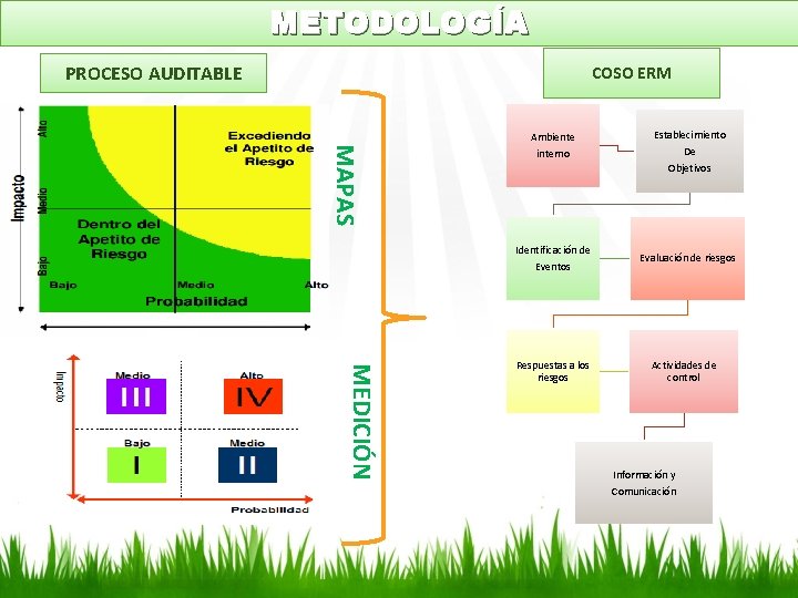 METODOLOGÍA PROCESO AUDITABLE COSO ERM MAPAS Ambiente interno Identificación de Eventos MEDICIÓN Respuestas a