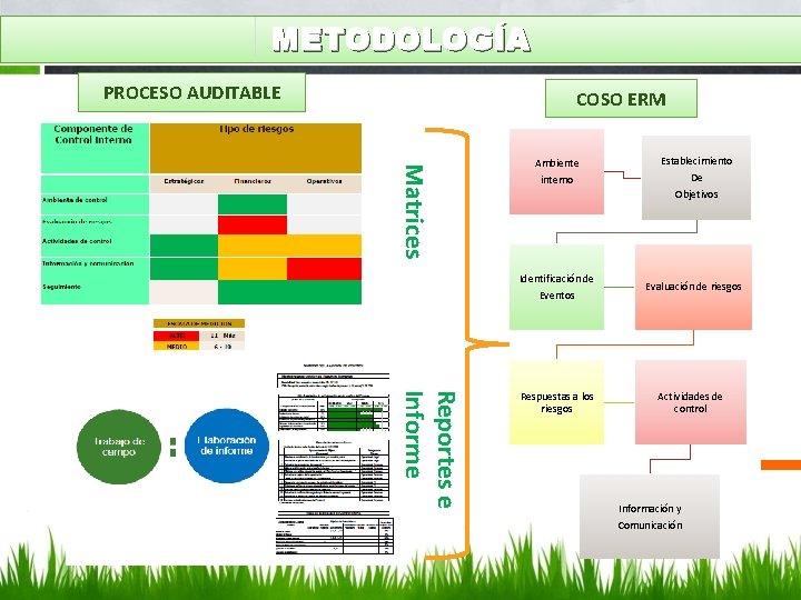 METODOLOGÍA PROCESO AUDITABLE COSO ERM Matrices Ambiente interno Identificación de Eventos Reportes e Informe