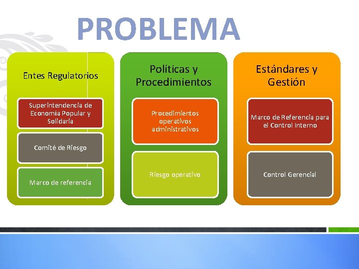 PROBLEMA Entes Regulatorios Superintendencia de Economía Popular y Solidaria Políticas y Procedimientos Estándares y