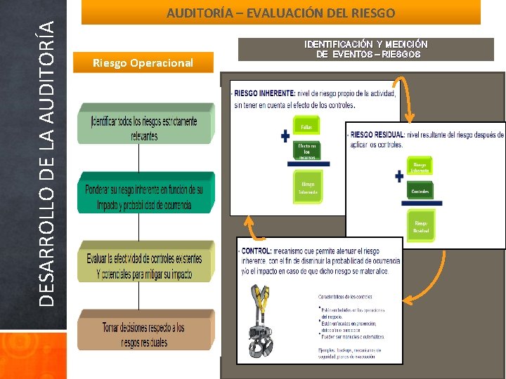 DESARROLLO DE LA AUDITORÍA – EVALUACIÓN DEL RIESGO Riesgo Operacional IDENTIFICACIÓN Y MEDICIÓN DE