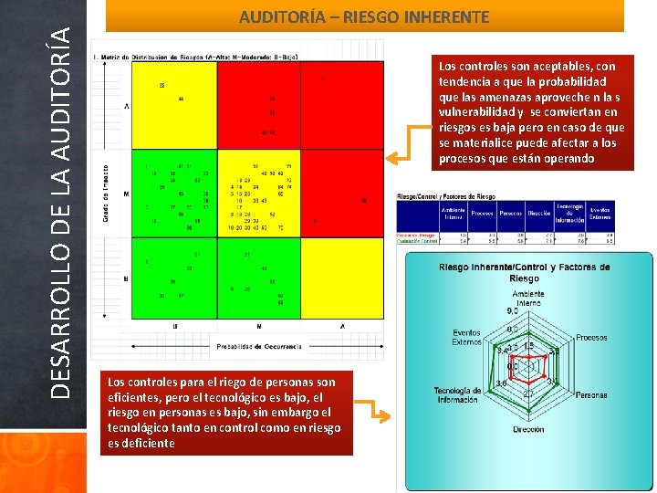 DESARROLLO DE LA AUDITORÍA – RIESGO INHERENTE Los controles son aceptables, con tendencia a