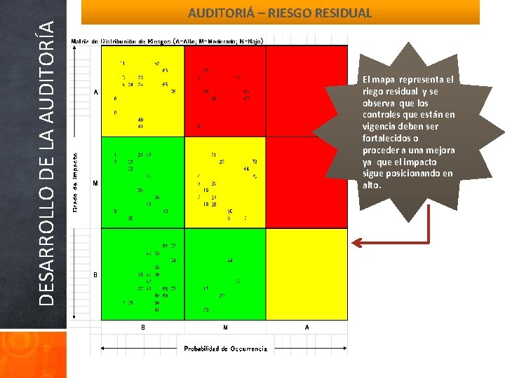 DESARROLLO DE LA AUDITORÍA AUDITORIÁ – RIESGO RESIDUAL El mapa representa el riego residual