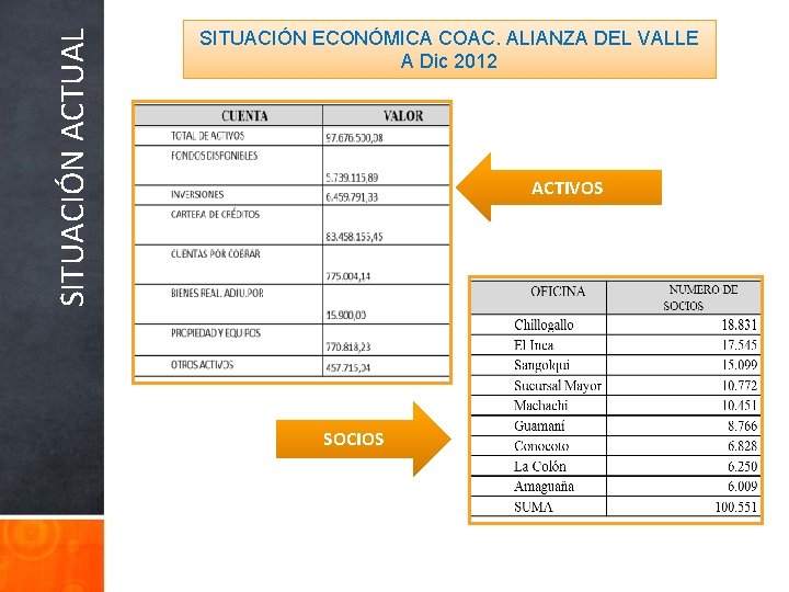 SITUACIÓN ACTUAL SITUACIÓN ECONÓMICA COAC. ALIANZA DEL VALLE A Dic 2012 ACTIVOS SOCIOS 