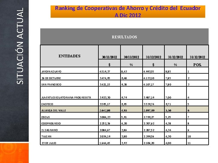 SITUACIÓN ACTUAL Ranking de Cooperativas de Ahorro y Crédito del Ecuador A Dic 2012