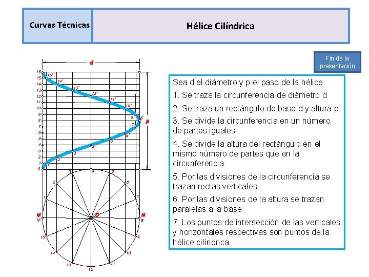 Curvas Técnicas Hélice Cilíndrica Fin de la presentación Sea d el diámetro y p