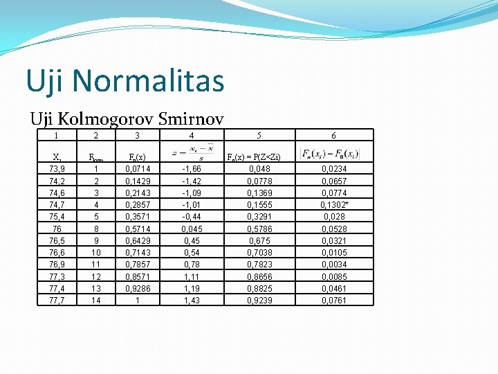 Uji Normalitas Uji Kolmogorov Smirnov 1 2 3 Xi 73, 9 74, 2 74,