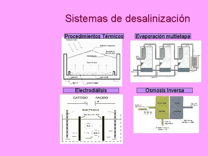 Sistemas de desalinización Procedimientos Térmicos Electrodiálisis Evaporación multietapa Osmosis Inversa 