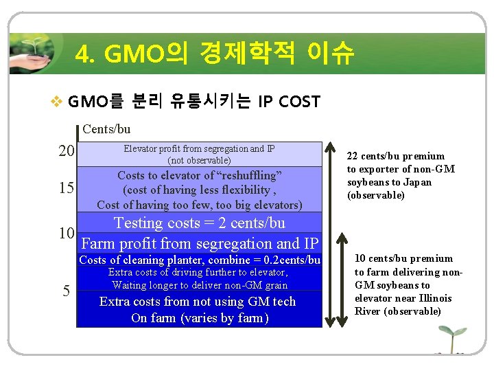 4. GMO의 경제학적 이슈 v GMO를 분리 유통시키는 IP COST Cents/bu 20 Elevator profit