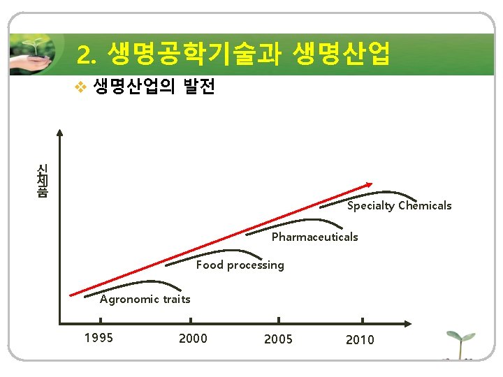 2. 생명공학기술과 생명산업 v 생명산업의 발전 신 제 품 Specialty Chemicals Pharmaceuticals Food processing