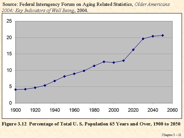 Source: Federal Interagency Forum on Aging Related Statistics, Older Americans 2004: Key Indicators of