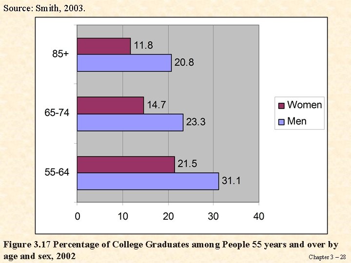 Source: Smith, 2003. Figure 3. 17 Percentage of College Graduates among People 55 years