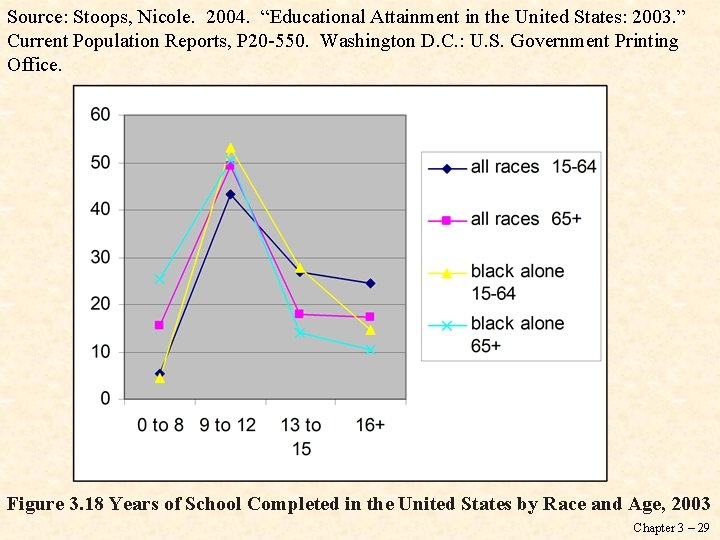 Source: Stoops, Nicole. 2004. “Educational Attainment in the United States: 2003. ” Current Population