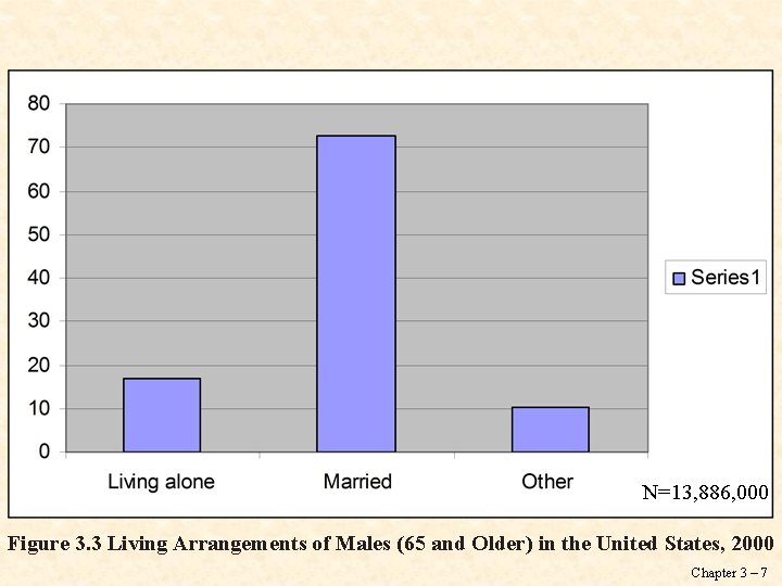 N=13, 886, 000 Figure 3. 3 Living Arrangements of Males (65 and Older) in
