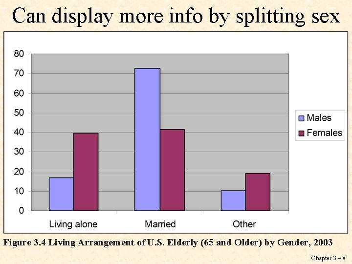 Can display more info by splitting sex Figure 3. 4 Living Arrangement of U.