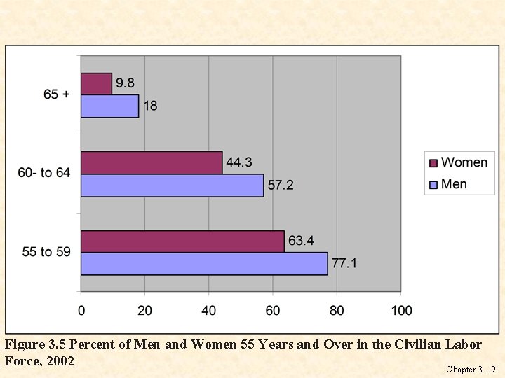 Figure 3. 5 Percent of Men and Women 55 Years and Over in the