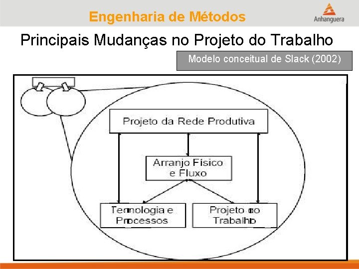 Engenharia de Métodos Principais Mudanças no Projeto do Trabalho Modelo conceitual de Slack (2002)