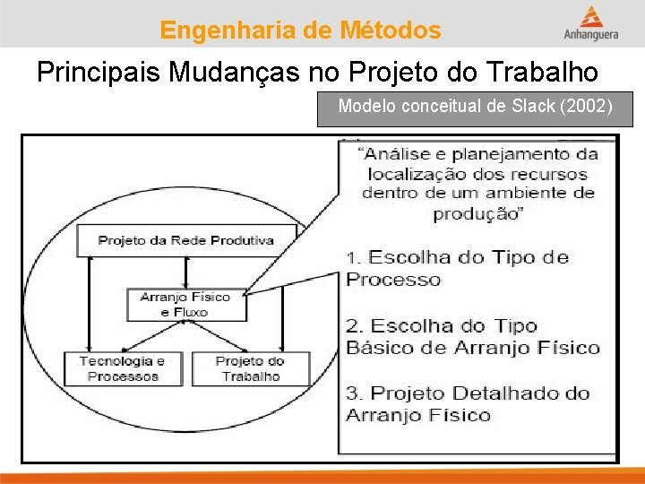 Engenharia de Métodos Principais Mudanças no Projeto do Trabalho Modelo conceitual de Slack (2002)