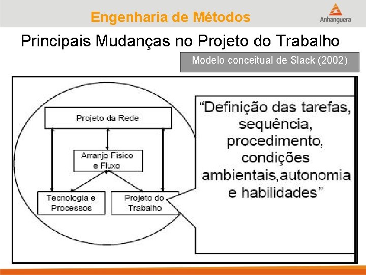 Engenharia de Métodos Principais Mudanças no Projeto do Trabalho Modelo conceitual de Slack (2002)