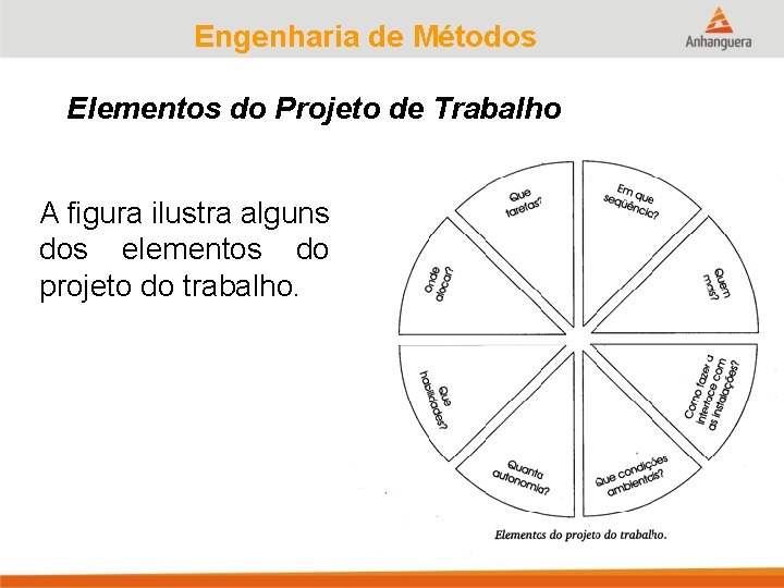 Engenharia de Métodos Elementos do Projeto de Trabalho A figura ilustra alguns dos elementos