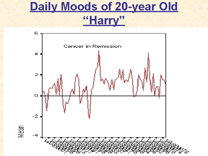 Daily Moods of 20 -year Old “Harry” 