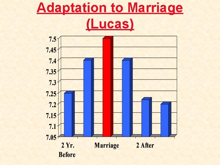 Adaptation to Marriage (Lucas) 