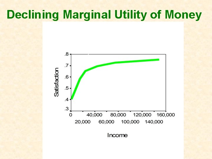 Declining Marginal Utility of Money 