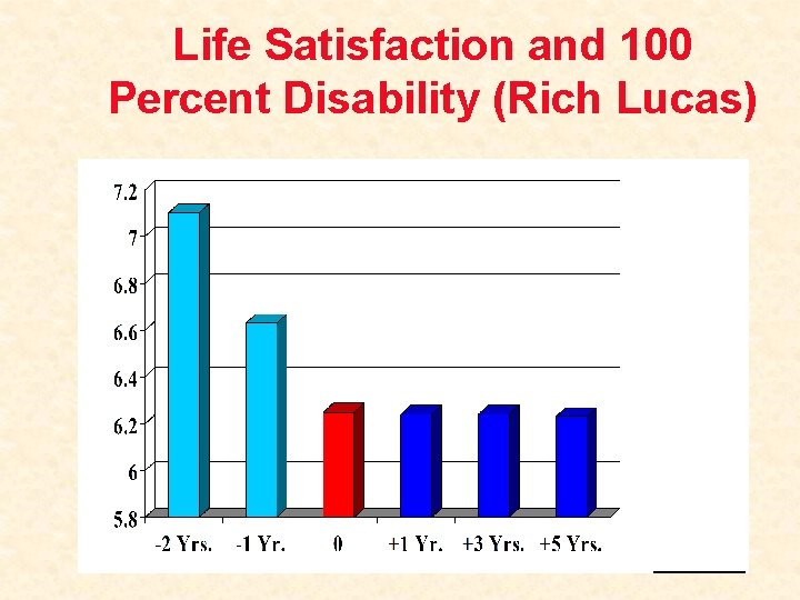 Life Satisfaction and 100 Percent Disability (Rich Lucas) 