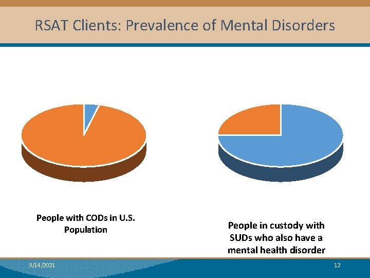 RSAT Clients: Prevalence of Mental Disorders People with CODs in U. S. Population 9/14/2021