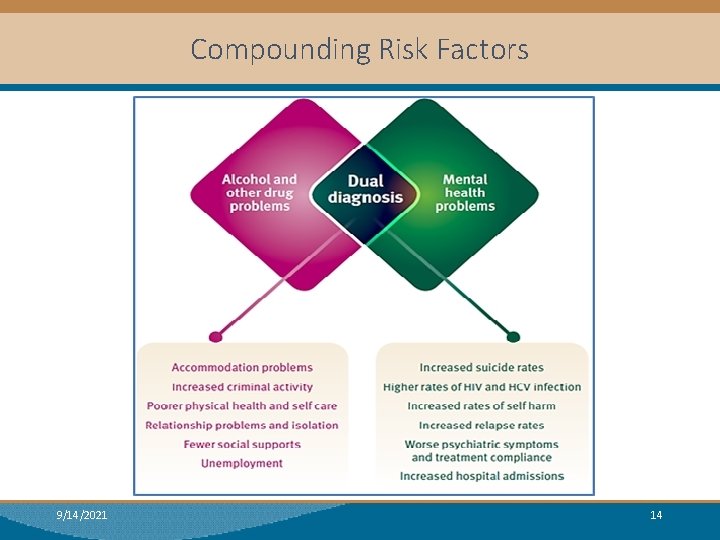 Compounding Risk Factors 9/14/2021 14 
