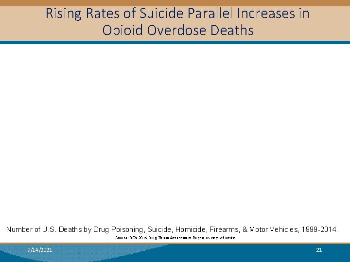 Rising Rates of Suicide Parallel Increases in Opioid Overdose Deaths Number of U. S.