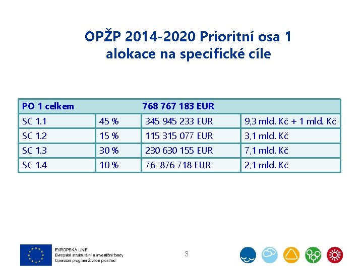 OPŽP 2014 -2020 Prioritní osa 1 alokace na specifické cíle PO 1 celkem 768